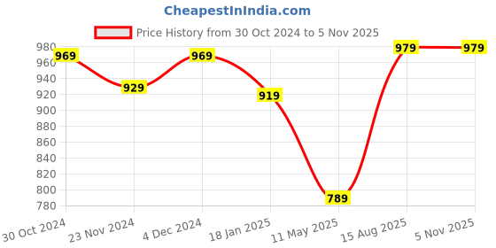 tatacliq.com Satrani Purple Woven Saree With Unstitched Blouse satrani Price History Graph from 30 Oct 2024 to 2 Nov 2025