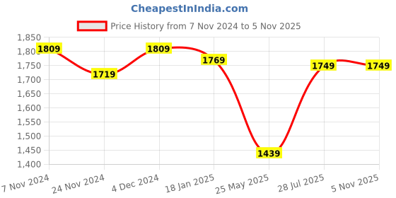 tatacliq.com Satrani Purple Woven Saree With Unstitched Blouse satrani Price History Graph from 7 Nov 2024 to 3 Nov 2025