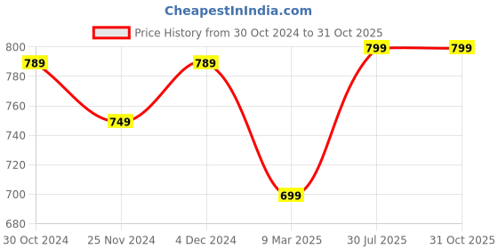 tatacliq.com Satrani Purple Woven Saree With Unstitched Blouse satrani Price History Graph from 30 Oct 2024 to 31 Oct 2025