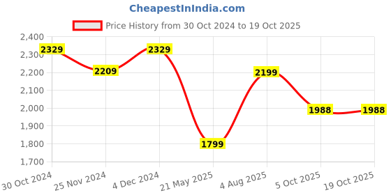 tatacliq.com Satrani Purple Woven Saree With Unstitched Blouse satrani Price History Graph from 30 Oct 2024 to 18 Oct 2025