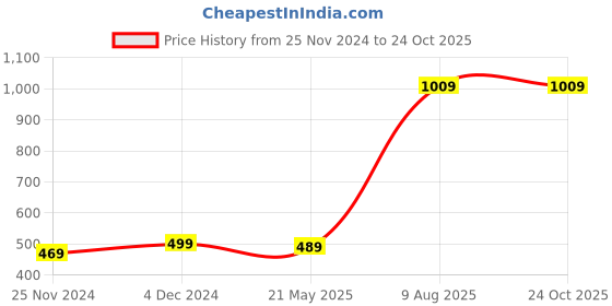 tatacliq.com Satrani Purple Woven Saree With Unstitched Blouse satrani Price History Graph from 25 Nov 2024 to 23 Oct 2025
