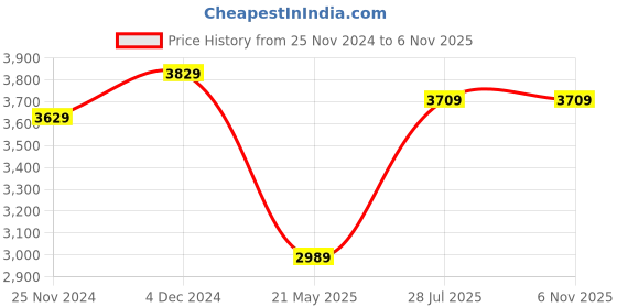 tatacliq.com Satrani Purple Woven Saree With Unstitched Blouse satrani Price History Graph from 25 Nov 2024 to 6 Nov 2025