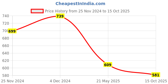 tatacliq.com Satrani Purple Woven Saree With Unstitched Blouse satrani Price History Graph from 25 Nov 2024 to 15 Oct 2025