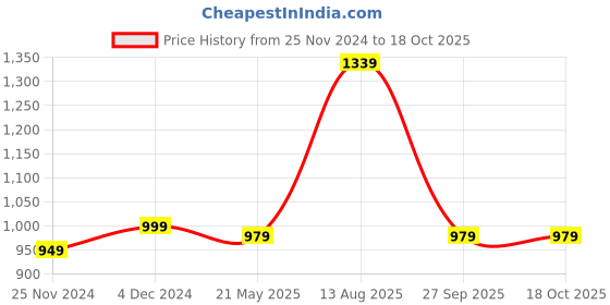 tatacliq.com Satrani Purple Woven Saree With Unstitched Blouse satrani Price History Graph from 25 Nov 2024 to 18 Oct 2025