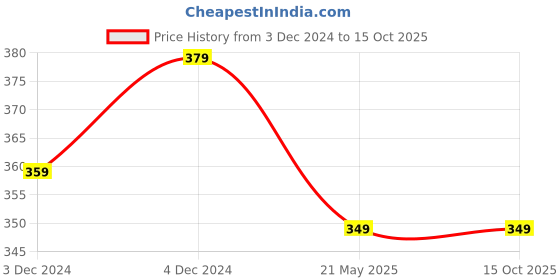 tatacliq.com Satrani Purple Woven Saree With Unstitched Blouse satrani Price History Graph from 3 Dec 2024 to 15 Oct 2025