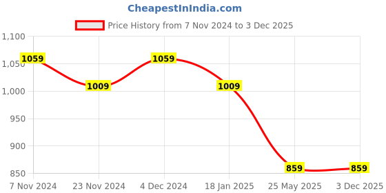 tatacliq.com Satrani Purple Zari Work Saree With Unstitched Blouse satrani Price History Graph from 7 Nov 2024 to 2 Dec 2025