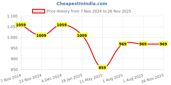 tatacliq.com Satrani Purple Zari Work Saree With Unstitched Blouse satrani Price History Graph from 7 Nov 2024 to 26 Nov 2025