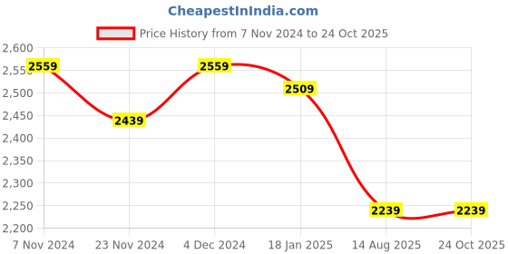 tatacliq.com Satrani Rama Blue & Red Woven Saree With Unstitched Blouse satrani Price History Graph from 7 Nov 2024 to 23 Oct 2025
