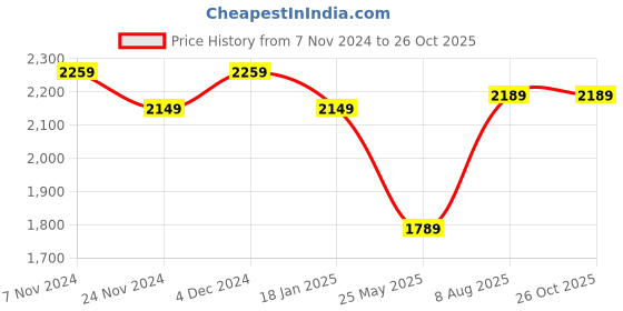 tatacliq.com Satrani Rama Blue Cotton Silk Woven Saree With Unstitched Blouse satrani Price History Graph from 7 Nov 2024 to 26 Oct 2025