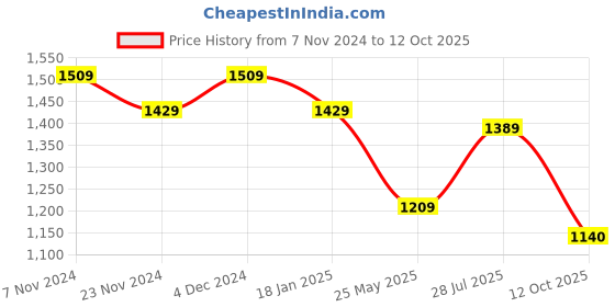 tatacliq.com Satrani Rama Blue Embellished Saree With Unstitched Blouse satrani Price History Graph from 7 Nov 2024 to 12 Oct 2025