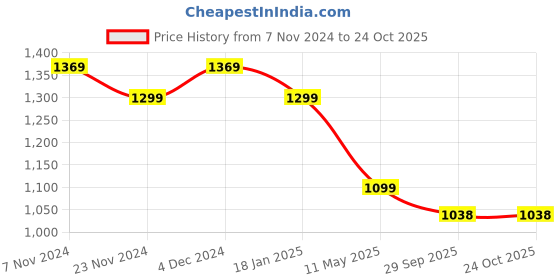 tatacliq.com Satrani Rama Blue Embellished Saree With Unstitched Blouse satrani Price History Graph from 7 Nov 2024 to 24 Oct 2025