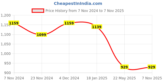 tatacliq.com Satrani Rama Blue Embellished Saree With Unstitched Blouse satrani Price History Graph from 7 Nov 2024 to 7 Nov 2025