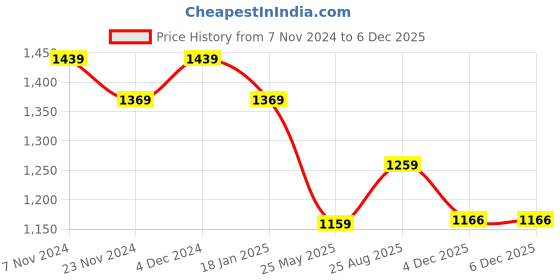 tatacliq.com Satrani Rama Blue Embellished Saree With Unstitched Blouse satrani Price History Graph from 7 Nov 2024 to 5 Dec 2025
