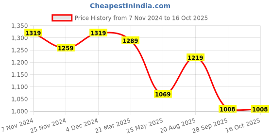 tatacliq.com Satrani Rama Blue Embellished Saree With Unstitched Blouse satrani Price History Graph from 7 Nov 2024 to 16 Oct 2025