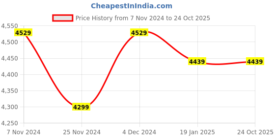 tatacliq.com Satrani Rama Blue Embroidered Saree With Unstitched Blouse satrani Price History Graph from 7 Nov 2024 to 23 Oct 2025