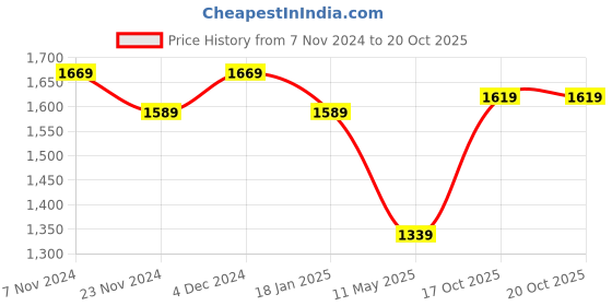 tatacliq.com Satrani Rama Blue Floral Print Saree With Unstitched Blouse satrani Price History Graph from 7 Nov 2024 to 17 Oct 2025