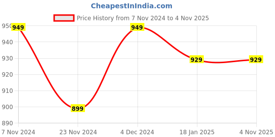 tatacliq.com Satrani Rama Blue Linen Floral Print Saree With Unstitched Blouse satrani Price History Graph from 7 Nov 2024 to 1 Nov 2025