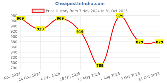 tatacliq.com Satrani Rama Blue Saree With Unstitched Blouse satrani Price History Graph from 7 Nov 2024 to 30 Oct 2025