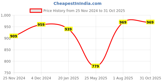 tatacliq.com Satrani Rama Blue Silk Woven Saree With Unstitched Blouse satrani Price History Graph from 25 Nov 2024 to 31 Oct 2025