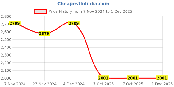tatacliq.com Satrani Rama Blue Woven Saree With Unstitched Blouse satrani Price History Graph from 7 Nov 2024 to 1 Dec 2025