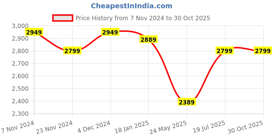 tatacliq.com Satrani Rama Blue Woven Saree With Unstitched Blouse satrani Price History Graph from 7 Nov 2024 to 30 Oct 2025