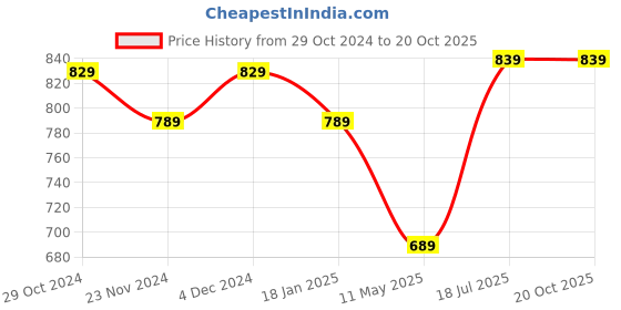 tatacliq.com Satrani Rama Blue Woven Saree With Unstitched Blouse satrani Price History Graph from 29 Oct 2024 to 20 Oct 2025