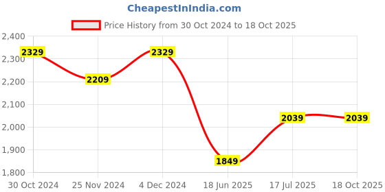 tatacliq.com Satrani Rama Blue Woven Saree With Unstitched Blouse satrani Price History Graph from 30 Oct 2024 to 17 Oct 2025
