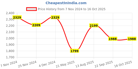 tatacliq.com Satrani Rama Blue Woven Saree With Unstitched Blouse satrani Price History Graph from 7 Nov 2024 to 16 Oct 2025