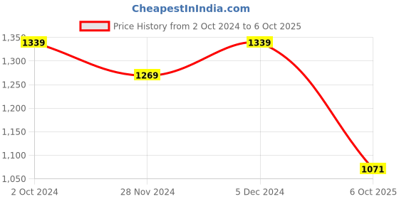 tatacliq.com Satrani Rama Green & Pink Woven Saree With Unstitched Blouse satrani Price History Graph from 2 Oct 2024 to 6 Oct 2025