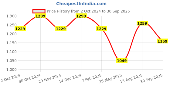 tatacliq.com Satrani Rama Green & Red Cotton Printed Saree With Unstitched Blouse satrani Price History Graph from 2 Oct 2024 to 30 Sep 2025