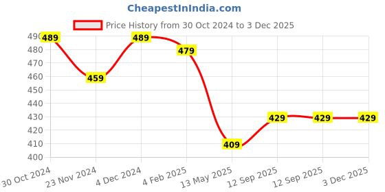 tatacliq.com Satrani Rama Green & White Floral Print Saree With Unstitched Blouse satrani Price History Graph from 30 Oct 2024 to 3 Dec 2025
