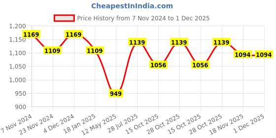 tatacliq.com Satrani Rama Green Cotton Printed Saree With Unstitched Blouse satrani Price History Graph from 7 Nov 2024 to 1 Dec 2025