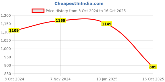 tatacliq.com Satrani Rama Green Embellished Saree With Unstitched Blouse satrani Price History Graph from 3 Oct 2024 to 16 Oct 2025