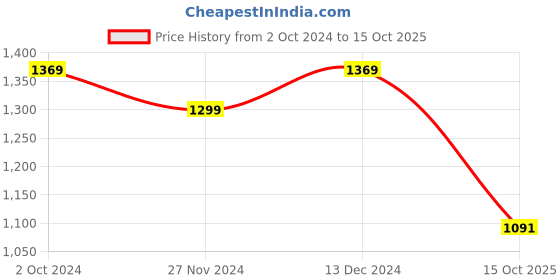 tatacliq.com Satrani Rama Green Embellished Saree With Unstitched Blouse satrani Price History Graph from 2 Oct 2024 to 15 Oct 2025