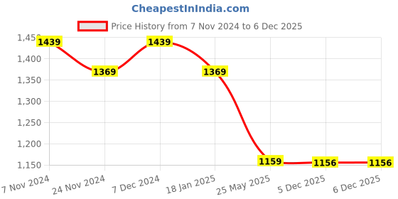 tatacliq.com Satrani Rama Green Embellished Saree With Unstitched Blouse satrani Price History Graph from 7 Nov 2024 to 5 Dec 2025