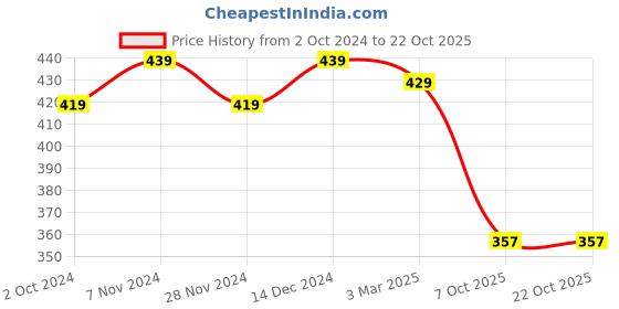 tatacliq.com Satrani Rama Green Floral Print Saree With Unstitched Blouse satrani Price History Graph from 2 Oct 2024 to 20 Oct 2025