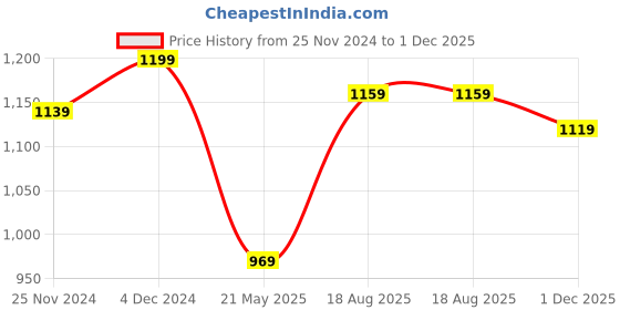 tatacliq.com Satrani Rama Green Printed Saree With Unstitched Blouse satrani Price History Graph from 25 Nov 2024 to 1 Dec 2025
