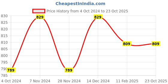 tatacliq.com Satrani Rama Green Woven Saree With Unstitched Blouse satrani Price History Graph from 4 Oct 2024 to 23 Oct 2025