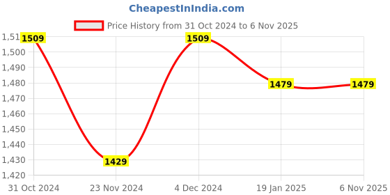 tatacliq.com Satrani Rani Pink & Golden Silk Woven Saree With Unstitched Blouse satrani Price History Graph from 31 Oct 2024 to 5 Nov 2025