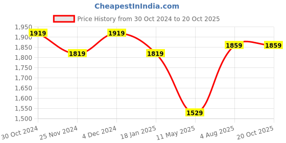 tatacliq.com Satrani Rani Pink & Golden Silk Woven Saree With Unstitched Blouse satrani Price History Graph from 30 Oct 2024 to 20 Oct 2025