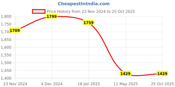 tatacliq.com Satrani Rani Pink & Green Cotton Silk Bandhani Saree With Unstitched Blouse satrani Price History Graph from 23 Nov 2024 to 24 Oct 2025