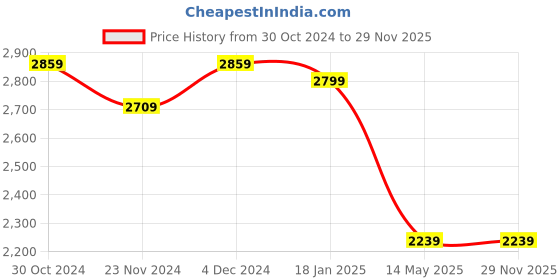 tatacliq.com Satrani Rani Pink & Orange Ikkat Saree With Unstitched Blouse satrani Price History Graph from 30 Oct 2024 to 29 Nov 2025