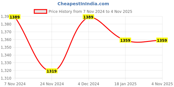 tatacliq.com Satrani Rani Pink Cotton Silk Bandhani Saree With Unstitched Blouse satrani Price History Graph from 7 Nov 2024 to 4 Nov 2025