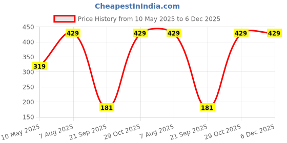 tatacliq.com Satrani Rani Pink Elasticated Saree Shapewear satrani Price History Graph from 10 May 2025 to 5 Dec 2025