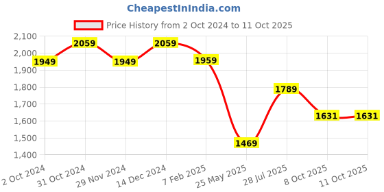 tatacliq.com Satrani Rani Pink Embellished Saree With Unstitched Blouse satrani Price History Graph from 2 Oct 2024 to 10 Oct 2025