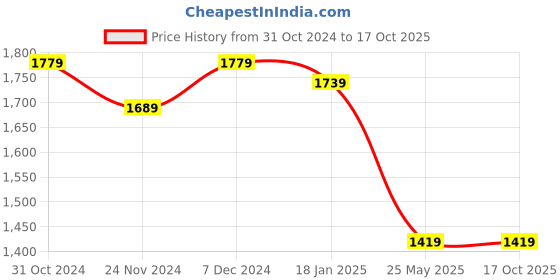 tatacliq.com Satrani Rani Pink Embroidered Saree With Unstitched Blouse satrani Price History Graph from 31 Oct 2024 to 16 Oct 2025
