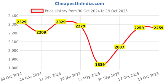 tatacliq.com Satrani Rani Pink Embroidered Saree With Unstitched Blouse satrani Price History Graph from 30 Oct 2024 to 18 Oct 2025