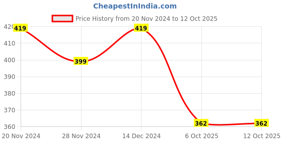 tatacliq.com Satrani Rani Pink Floral Print Saree With Unstitched Blouse satrani Price History Graph from 20 Nov 2024 to 12 Oct 2025