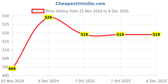 tatacliq.com Satrani Rani Pink Floral Print Saree With Unstitched Blouse satrani Price History Graph from 25 Nov 2024 to 4 Dec 2025