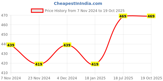 tatacliq.com Satrani Rani Pink Geometric Print Saree With Unstitched Blouse satrani Price History Graph from 7 Nov 2024 to 19 Oct 2025